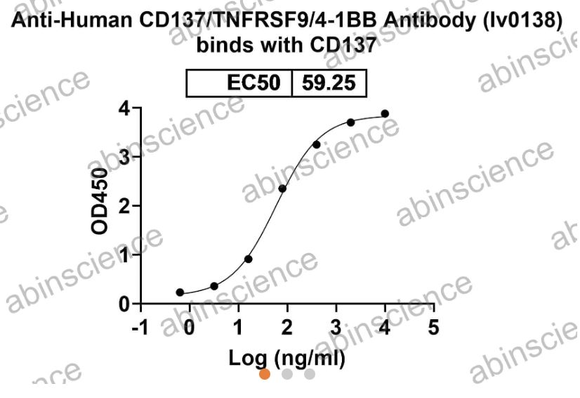 AbinScience InVivoMAb Anti-Human 4-1BB Ligand/TNFSF9 Antibody (Iv0138) (HC336020-1MG)