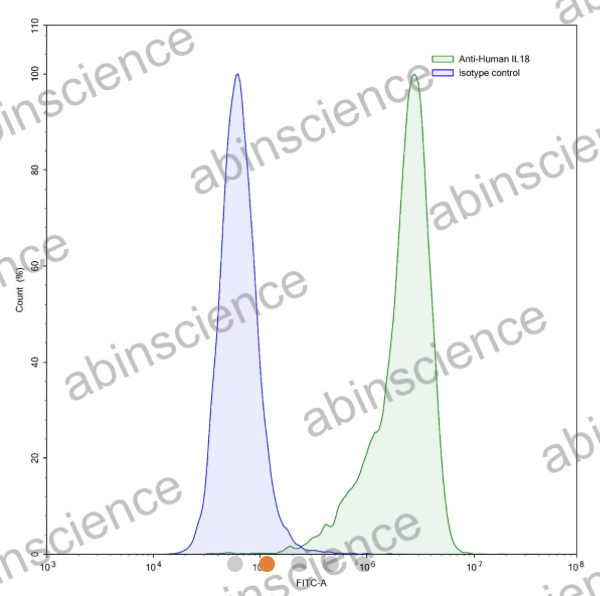 AbinScience InVivoMAb Anti-Human IL-18/IL-1F4 Antibody (Iv0030) (HC517010-1MG)