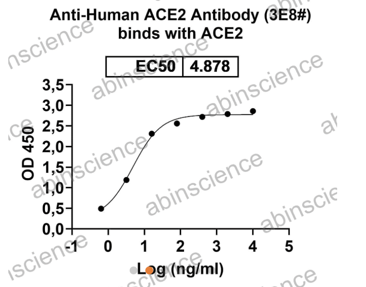 Abinscience InVivoMAb Anti-Human ACE-2 Antibody (3E8#) (HV157020-1mg)