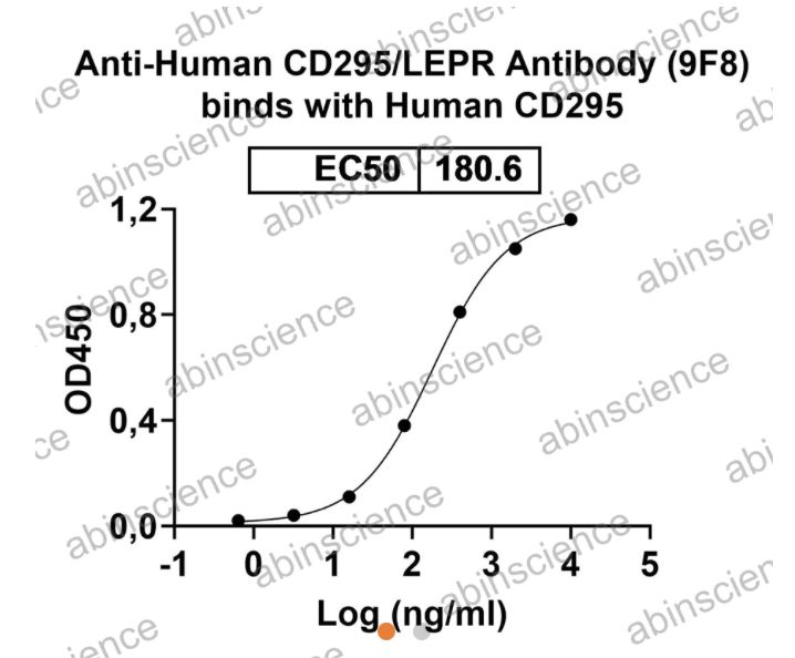 Abinscience InVivoMAb Anti-Human Leptin R Antibody (9F8) (HW637010-1mg)