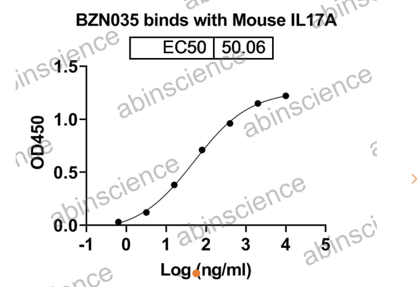 Abinscience InVivoMAb Anti-Mouse IL-17/IL-17A Antibody (BZN035) (MS856010-1mg)