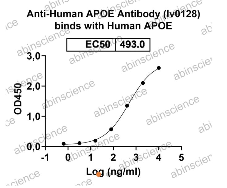 Abinscience InVivoMAb Anti-Human Apolipoprotein E/ApoE Antibody (Iv0128) (HF739010-1mg)