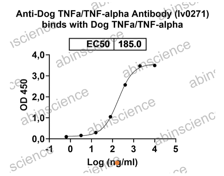 Abinscience InVivoMAb Anti-Canine TNF-alpha Antibody (Iv0271) (CF879010-1mg)