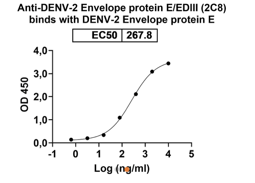 Abinscience InVivoMAb Anti-DENV-2 Envelope protein E/EDIII domain Antibody (2C8) (VK589030-1mg)