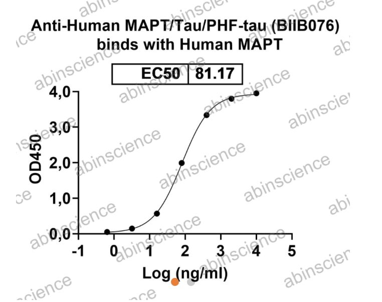 Abinscience Anti-Human Tau Reference Antibody (BIIB076, RUO) (HY086126)