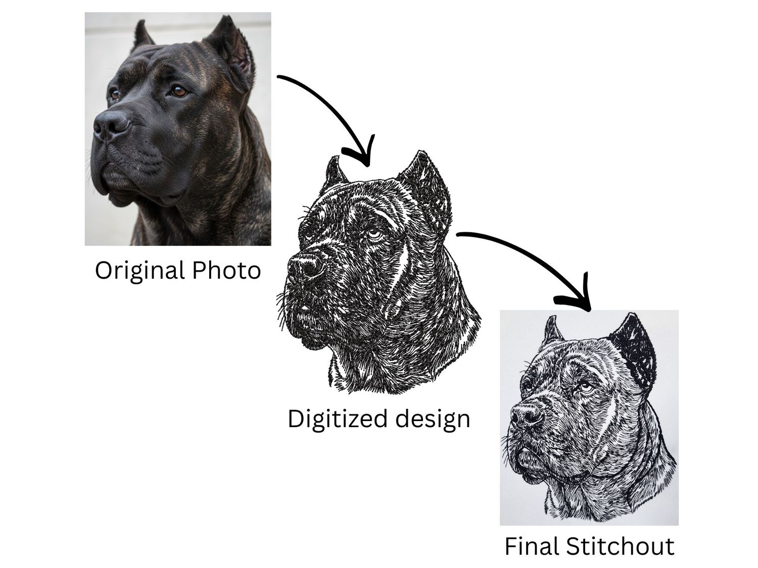 Three-step image showing a dog photo, its digitized embroidery design, and the final stitched version connected by arrows.