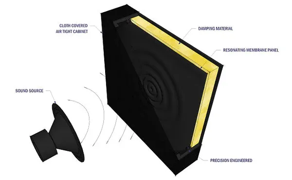 GIK Acoustics Bass Traps à membrane accordée SCOPUS