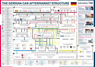 The German Car Aftermarket Structure - New Edition 2026