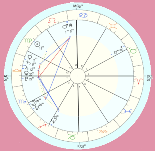 CARTA ASTRAL BÁSICA