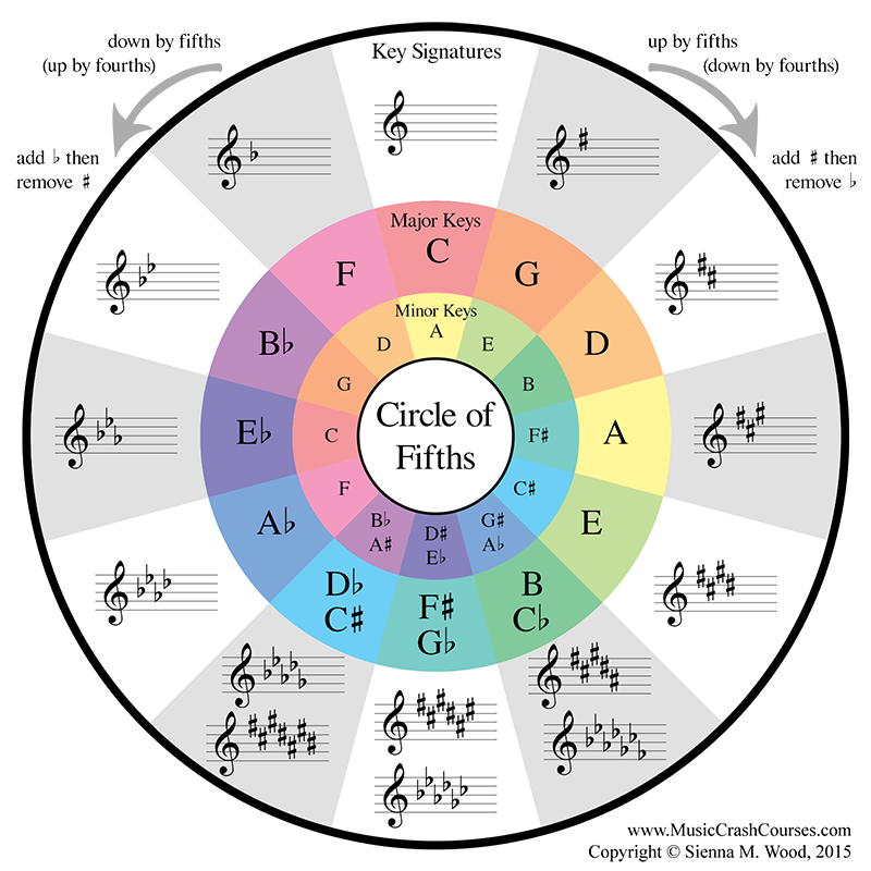 Circle of Fifths Card