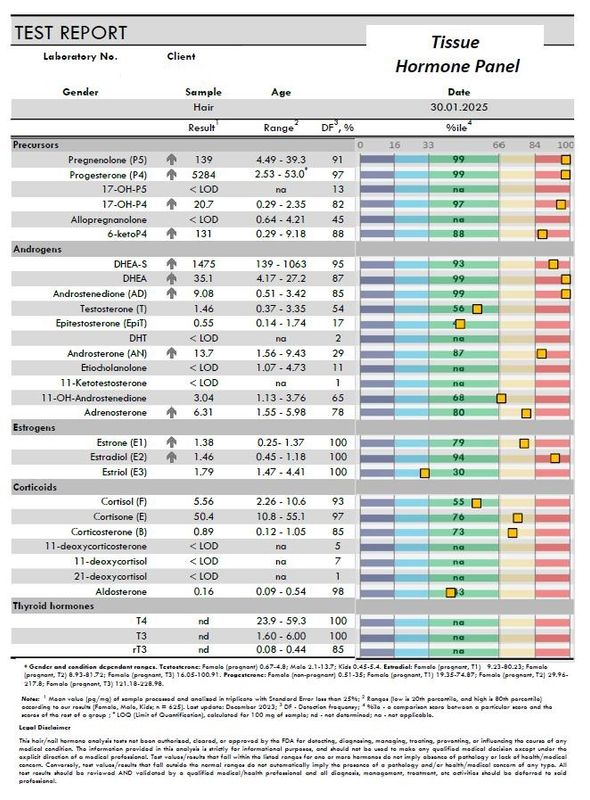 Steroid Analysis