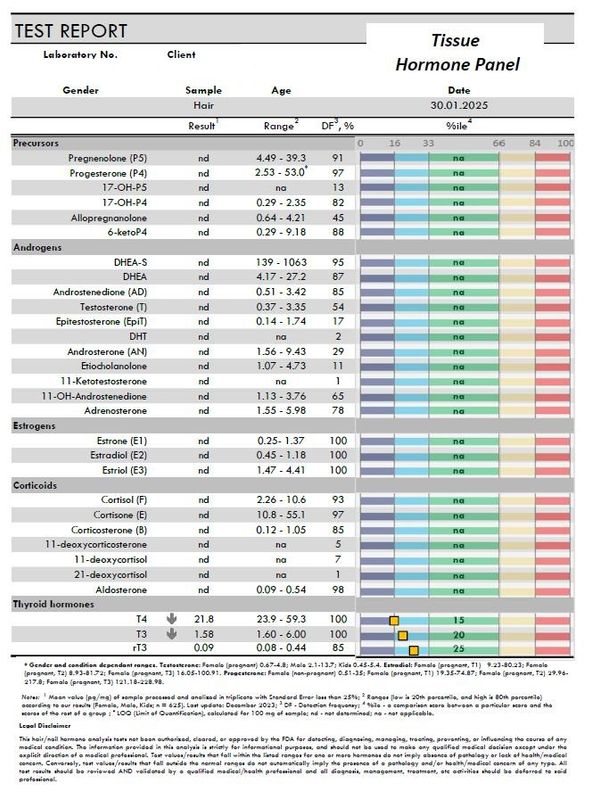 Thyroid Analysis