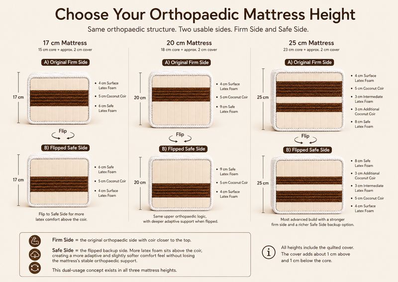 ORTHOPAEDIC Coconut Coirs + 100% Organic Latex Dunlop Technology