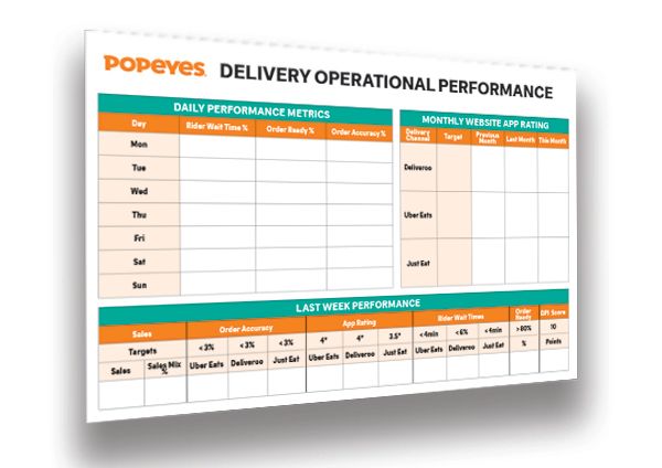 Delivery Operational Performance Board