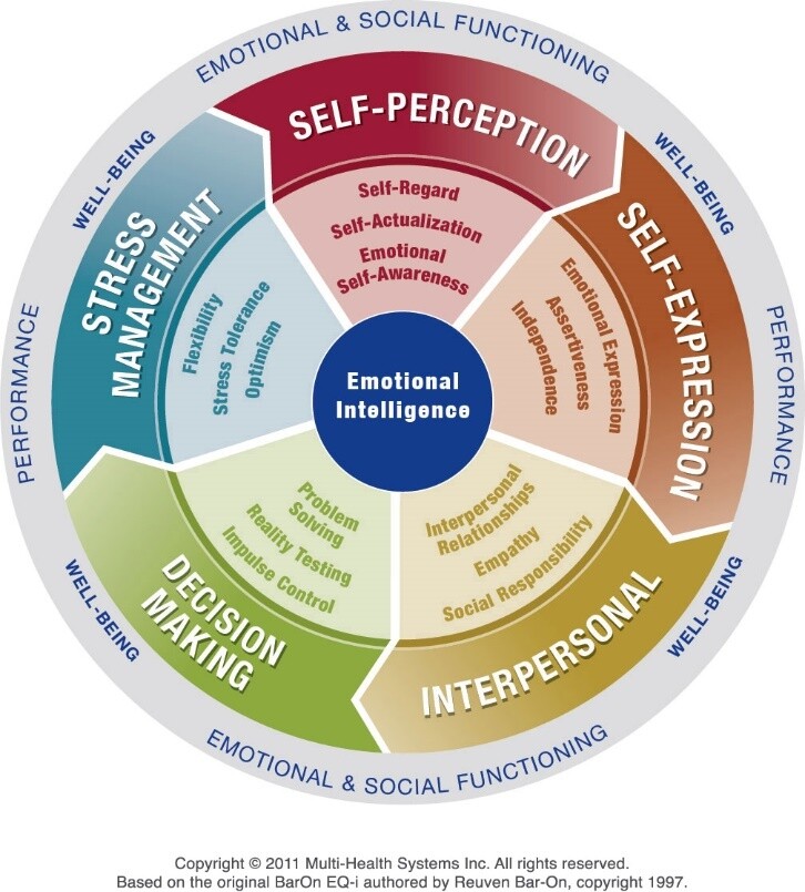Emotional Intelligence Self-Report & Feedback Session Emotional Intelligence Self-Report & Feedback Session