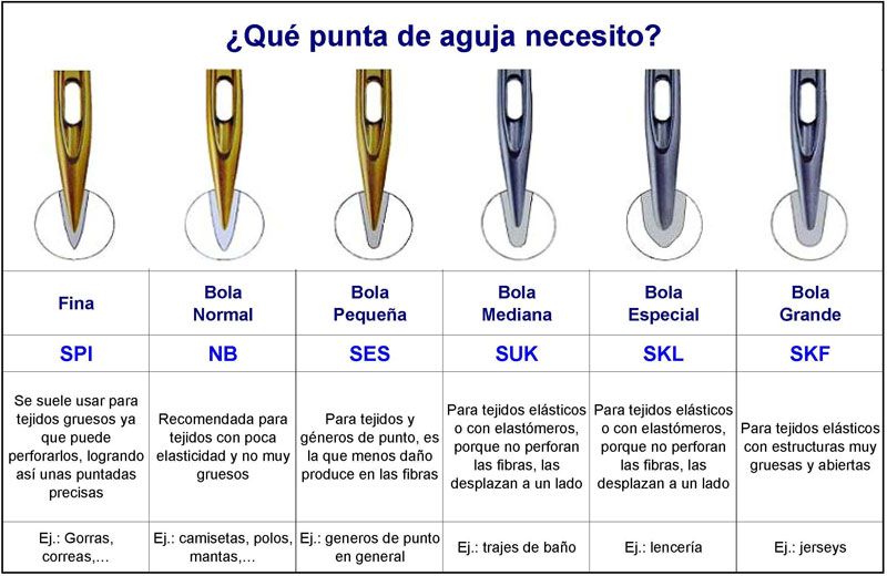 Agujas 287 WH 90 SUK para tejidos elasticos 10 Agujas  máquina Alfa  Refrey o semi-industrial de mismo tipo de aguja