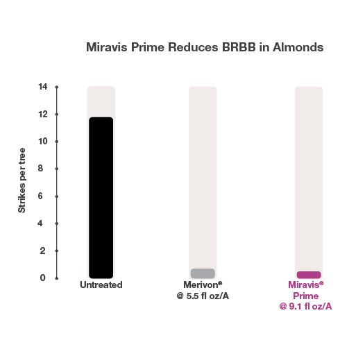Miravis Prime (Syngenta)