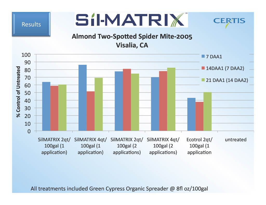 Sil-Matrix (Certis)