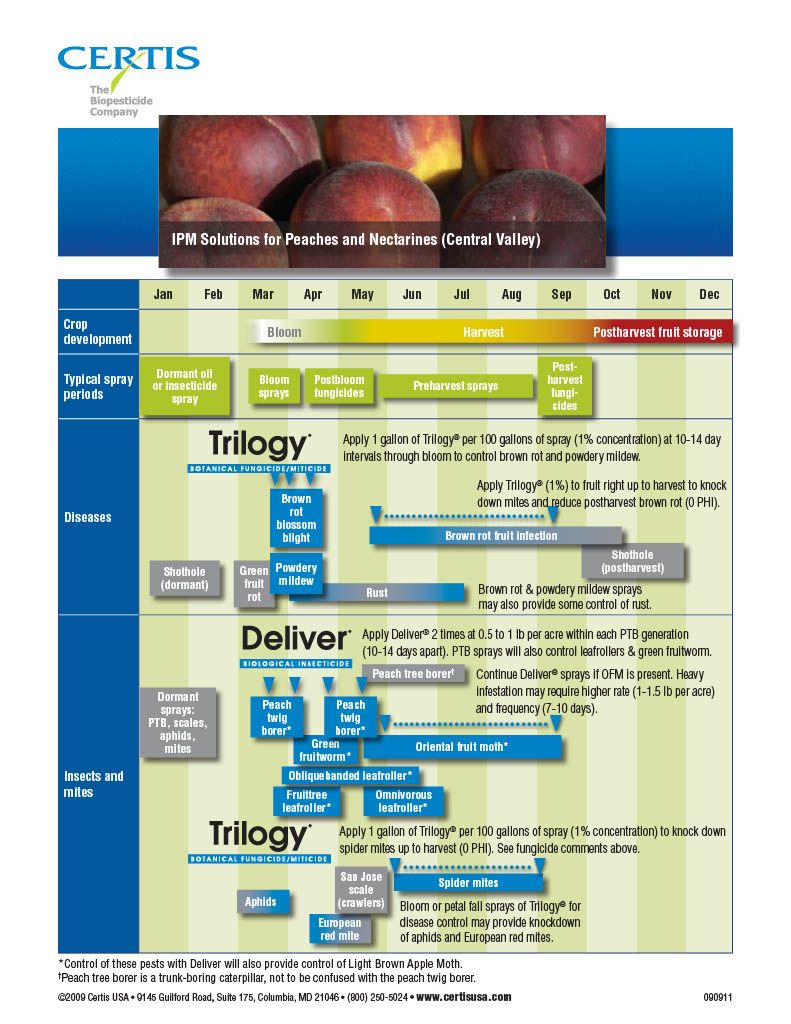 Deliver Biological Insecticide