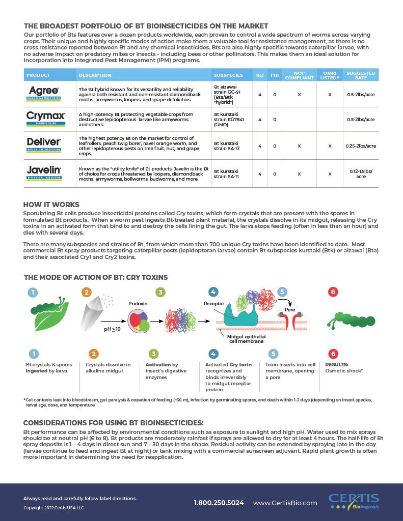 Deliver Biological Insecticide