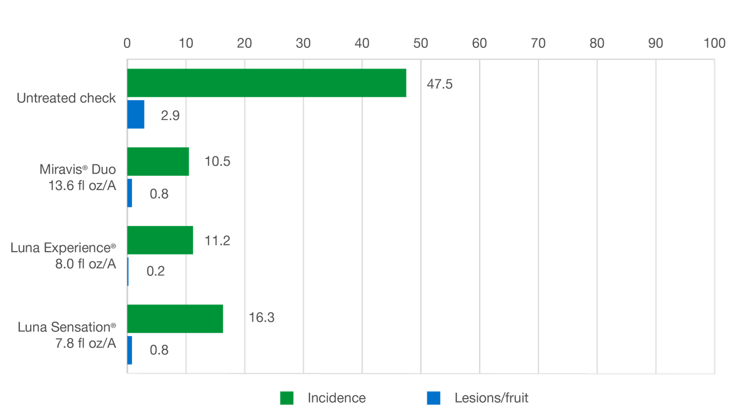 Miravis Duo (Syngenta)