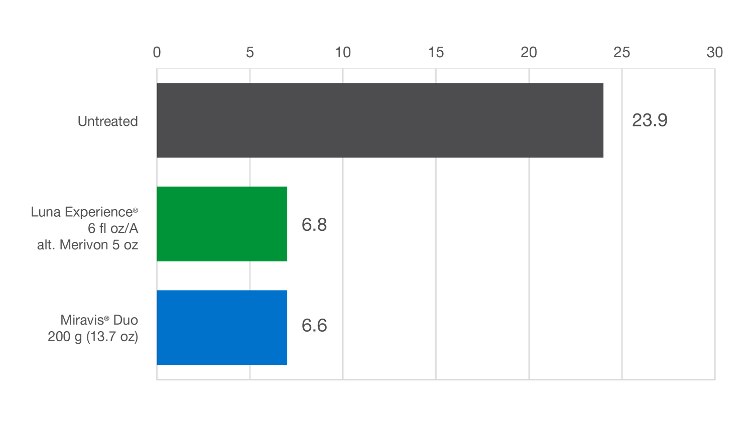 Miravis Duo (Syngenta)