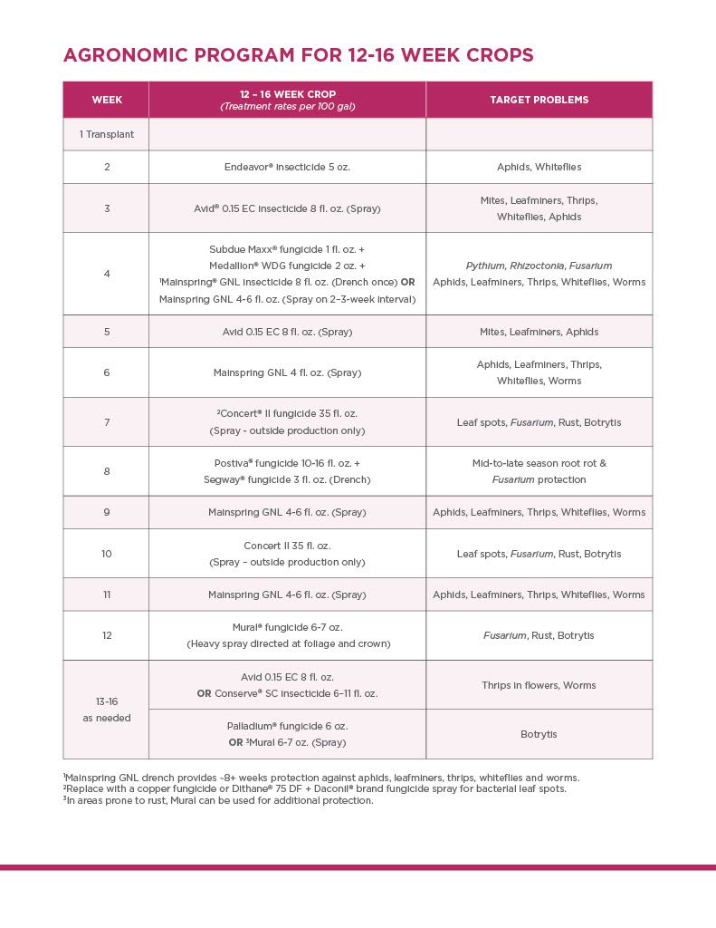 Avid .15 EC (Syngenta)