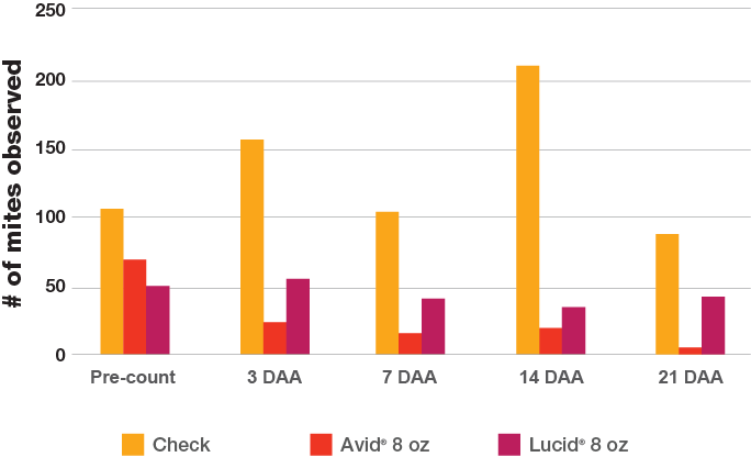 Avid .15 EC (Syngenta)