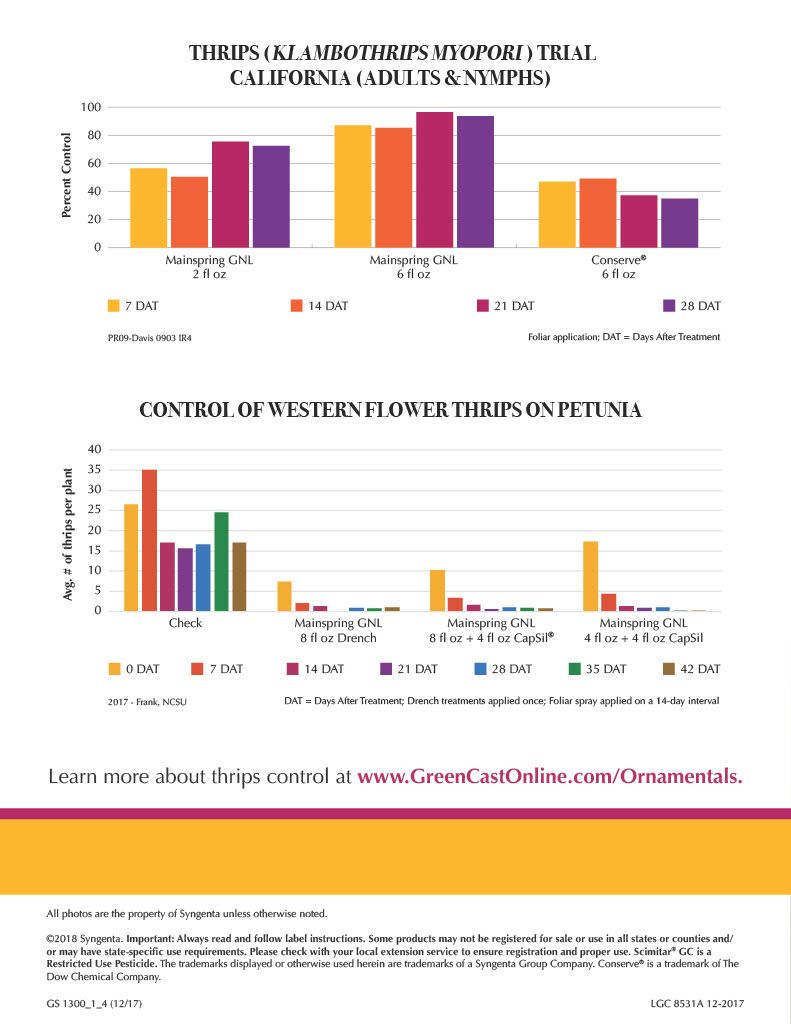 Avid .15 EC (Syngenta)