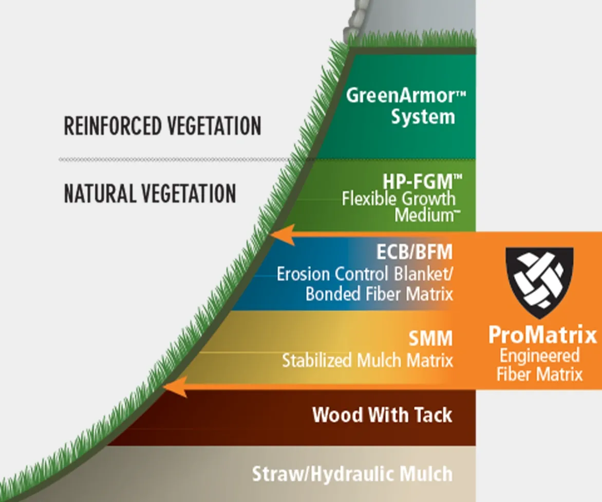Profile® ProMatrix™ EFM™ Engineered Fiber Matrix