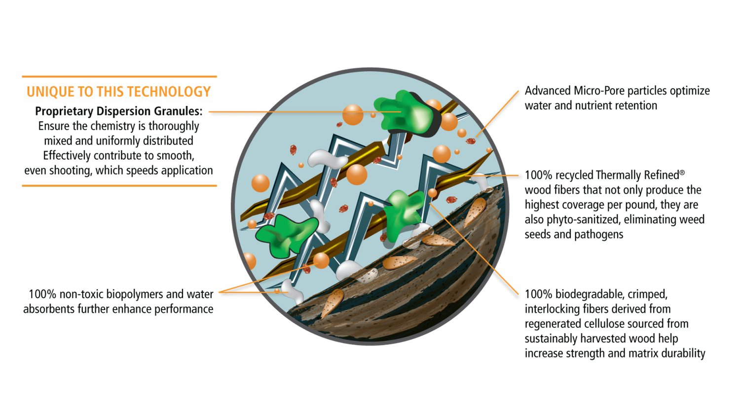 Profile® ProMatrix™ EFM™ Engineered Fiber Matrix