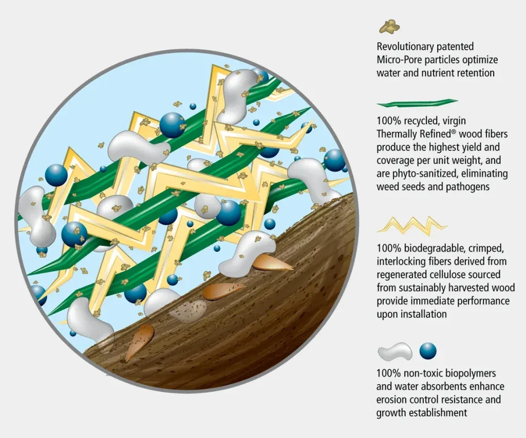 Profile® Flexterra® FGM™ Flexible Growth Medium