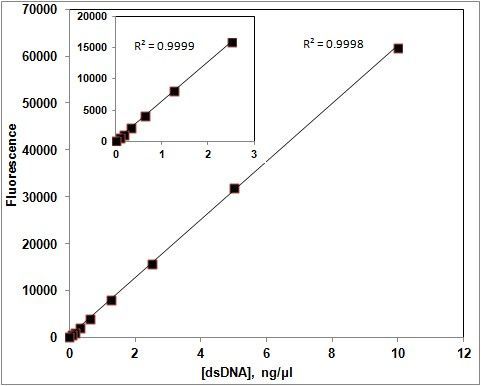 iQuant™ dsDNA HS Assay Kit, 200T