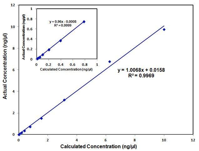 iQuant™ Assay Tubes, 500 tubes