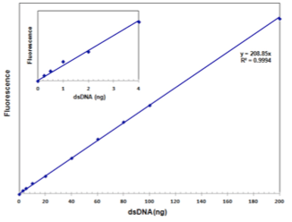 iQuant™ High Sensitivity dsDNA Quantitation Kit 0.2-100 ng 1,000 assays