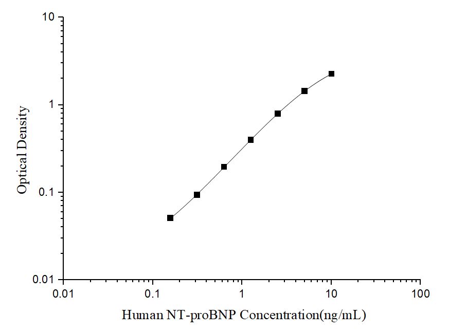 Human NT-proBNP (N-Terminal Pro-Brain Natriuretic Peptide) ELISA Kit, 96 Tests, E-EL-H6126-96T