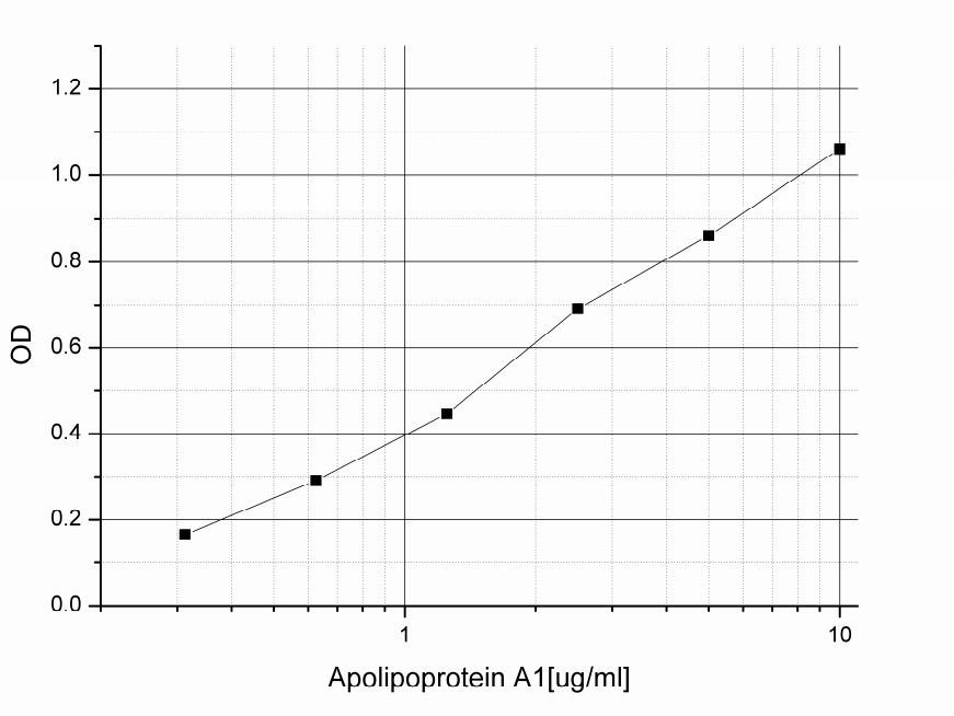 Human Apolipoprotein A1 ELISA Kit, 1x96 well (83901), NEBA70010