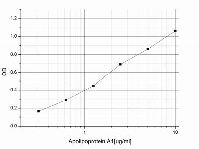 Human Apolipoprotein A1 ELISA Kit, 1x96 well (83901), NEBA70010