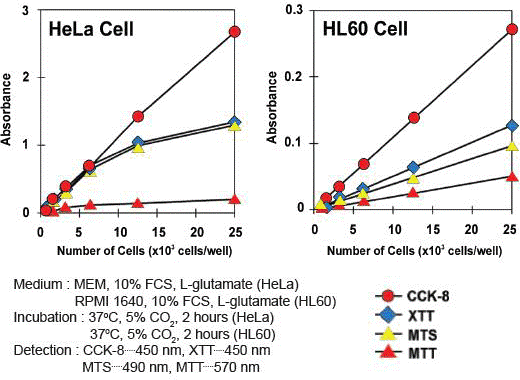 CCK-8 (Cell Counting Kit) Cell Proliferation / Cytotoxicity Assay, 5ml, 500 Tests, DBOC00128-CK04-05