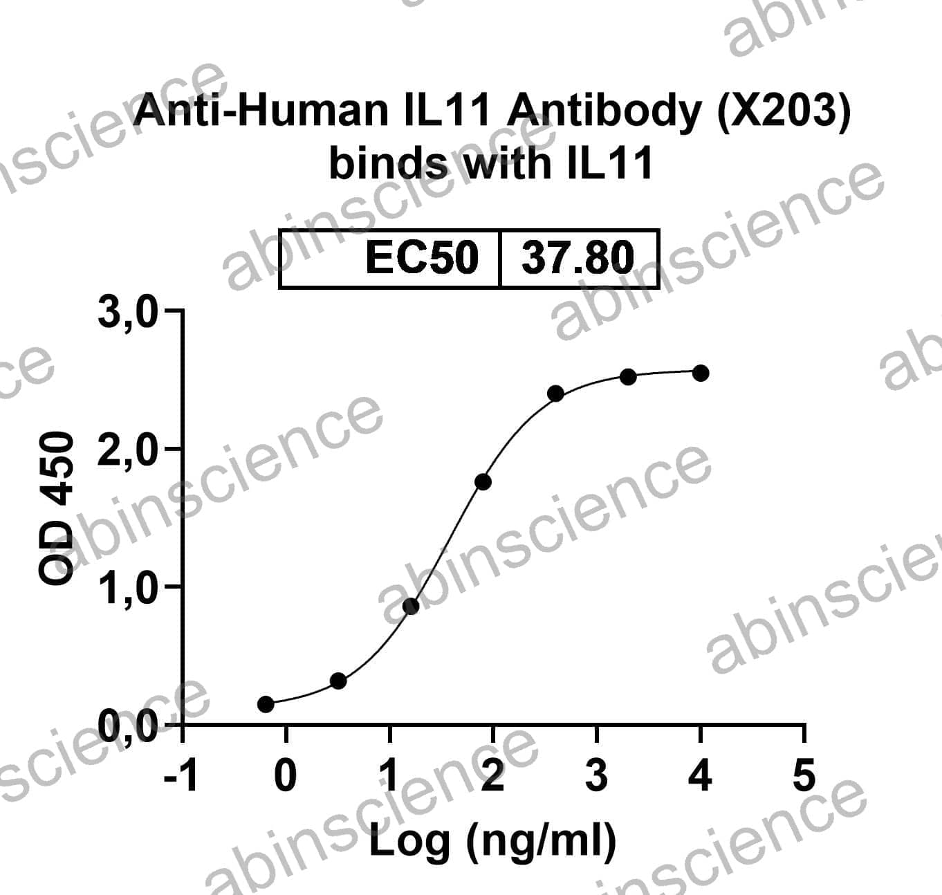 abin Science InVivoMAb Anti-Human IL-11 Antibody (X203), 50UG, HB978010-50UG