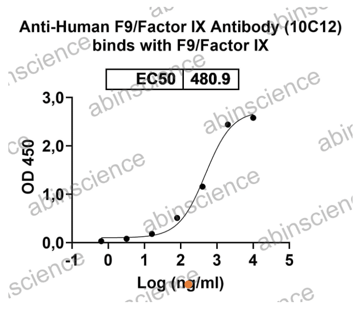 AbinScience InVivoMAb Anti-Human Coagulation Factor IX Antibody (10C12) (HF916010-50UG)