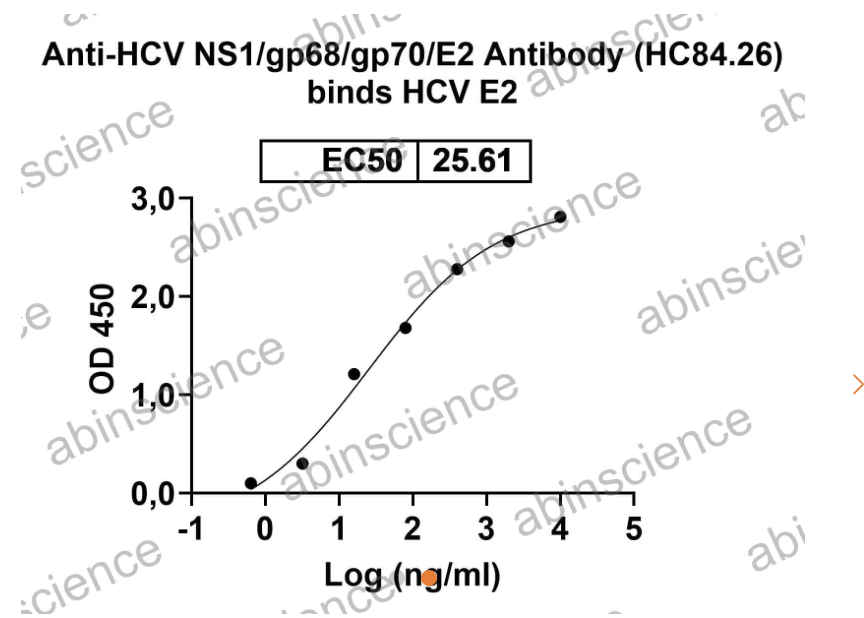 AbinScience InVivoMAb Anti-HCV NS1/gp68/gp70/E2 Antibody (HC84.26) (VK681020-1MG)