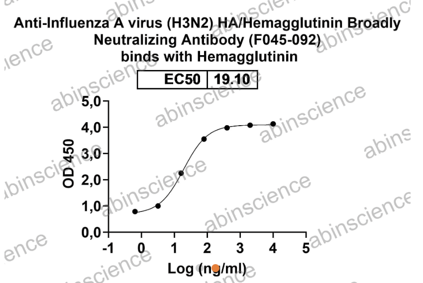AbinScience InVivoMAb Anti-Influenza A virus(A/Singapore/H2011.447/2011(H3N2)) HA/Hemagglutinin Broadly Neutralizing Antibody (F045-092) (VK515070-1MG)