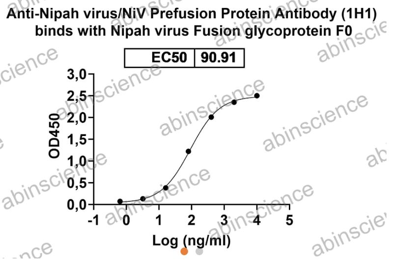 AbinScience InVivoMAb Anti-Nipah virus/NiV Prefusion Protein Antibody (1H1) (VK521060-100UG) AbinScience InVivoMAb Anti-Nipah virus/NiV Prefusion Protein Antibody (1H1) (VK521060-100UG)
