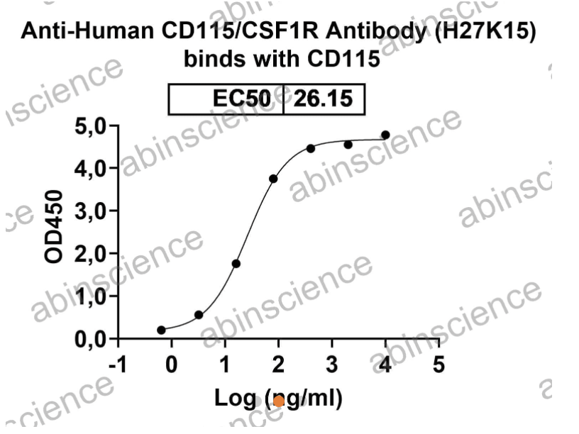 AbinScience InVivoMAb Anti-Human M-CSF R/CD115 Antibody (H27K15) (HY035010-1MG)