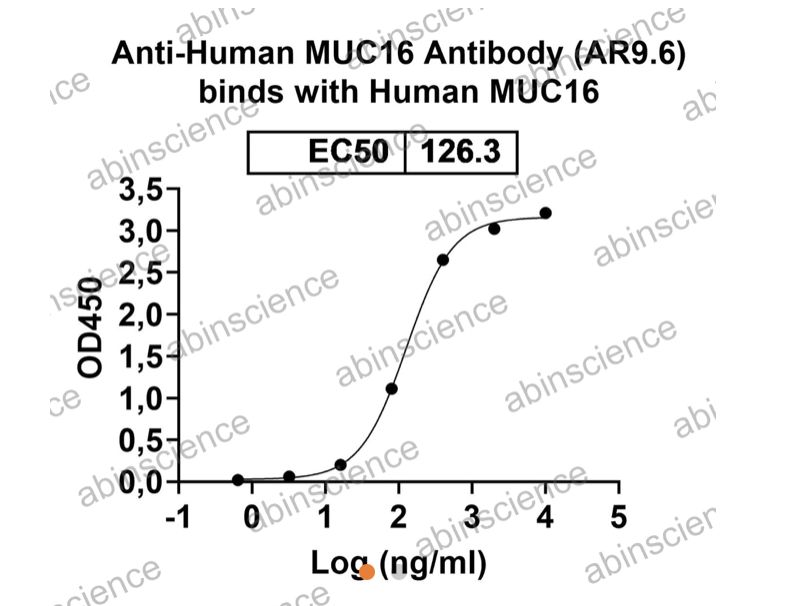 AbinScience InVivoMAb Anti-Human CA125/MUC16 Antibody (AR9.6) (HV601010-50UG)