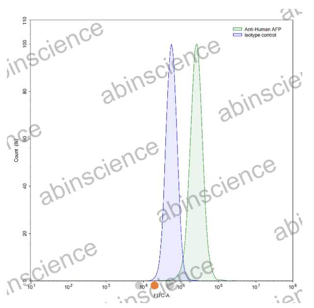 AbinScience InVivoMAb Anti-Human Alpha-Fetoprotein/AFP Antibody (Iv0166) (HY276010-50UG)