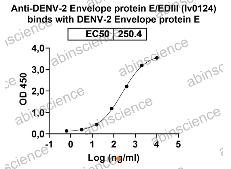 AbinScience InVivoMAb Anti-DENV-2 Envelope protein E/EDIII Antibody (Iv0124) (VK589010-100UG)