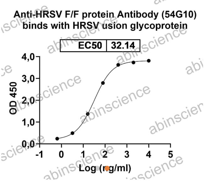 AbinScience InVivoMAb Anti-RSV F/F protein Antibody (54G10) (VK421010-1MG)