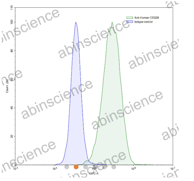 AbinScience InVivoMAb Anti-Human Melanotransferrin/CD228/MFI2 Antibody (Iv0104) (HY094010-100UG)